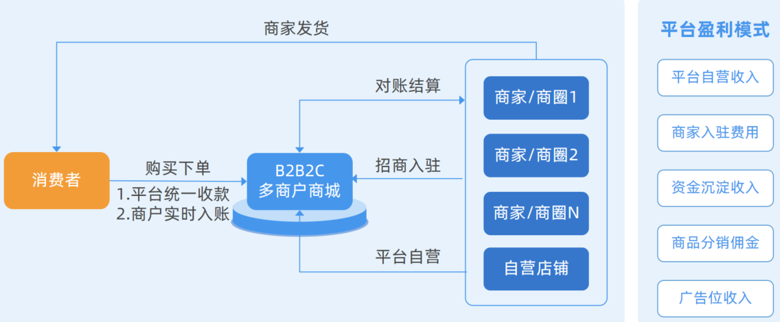 构建BBC多商户平台商城