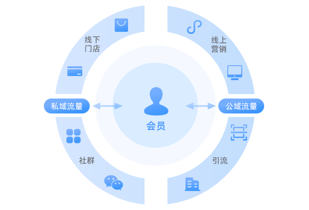 多渠道流量获取