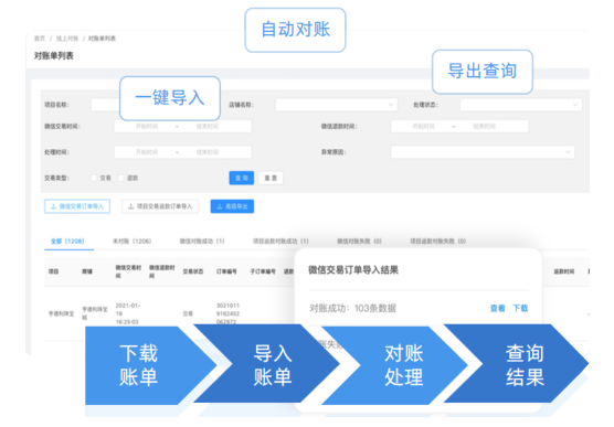 财务一体化