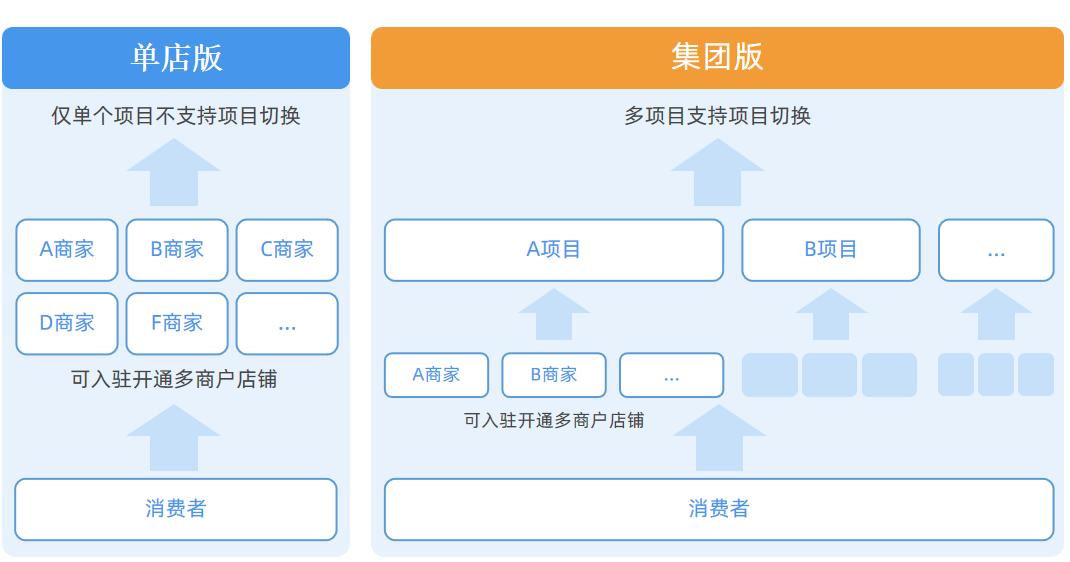 构筑中心化运营平台