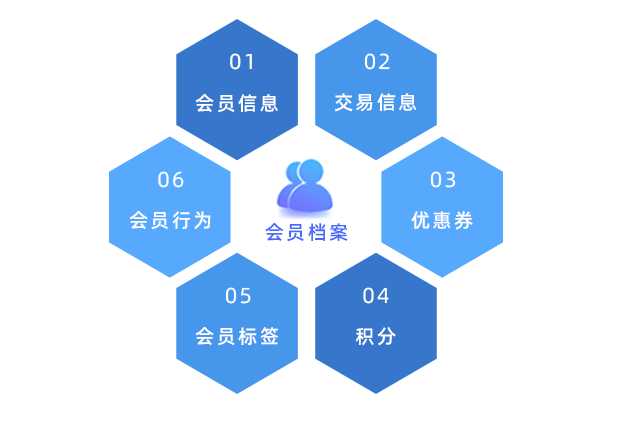 会员数据沉淀